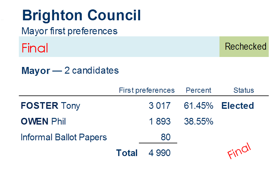 mayor first preferences